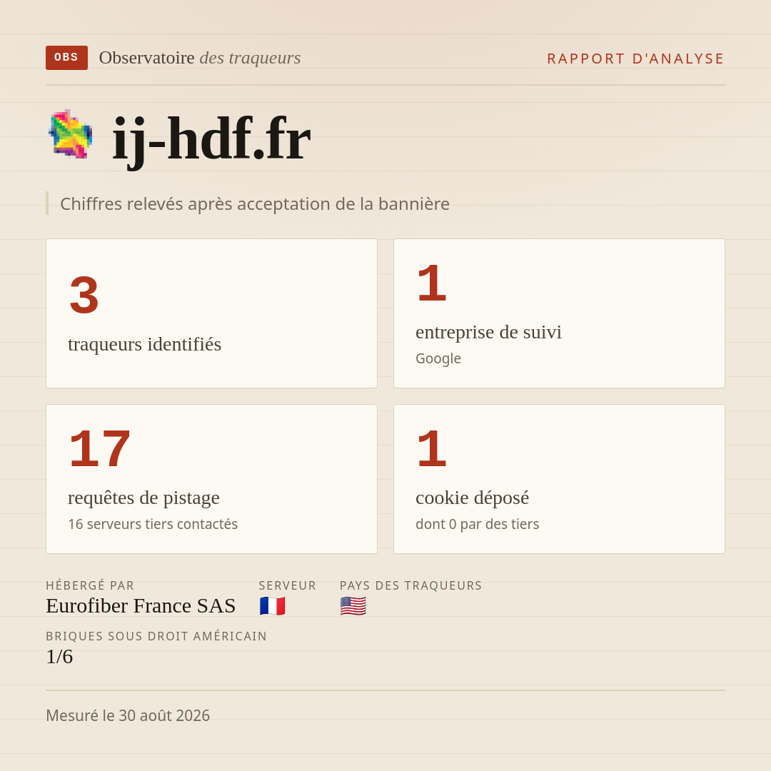 ij-hdf.fr : 3 traqueurs identifiés, 1 entreprise de suivi, 17 requêtes de pistage. Chiffres relevés après acceptation de la bannière.