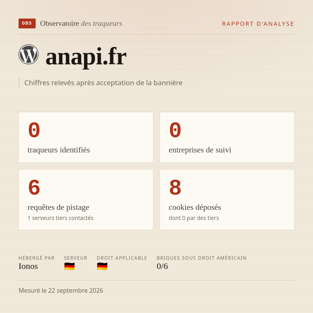 anapi.fr : 0 traqueurs identifiés, 0 entreprises de suivi, 6 requêtes de pistage. Chiffres relevés après acceptation de la bannière.