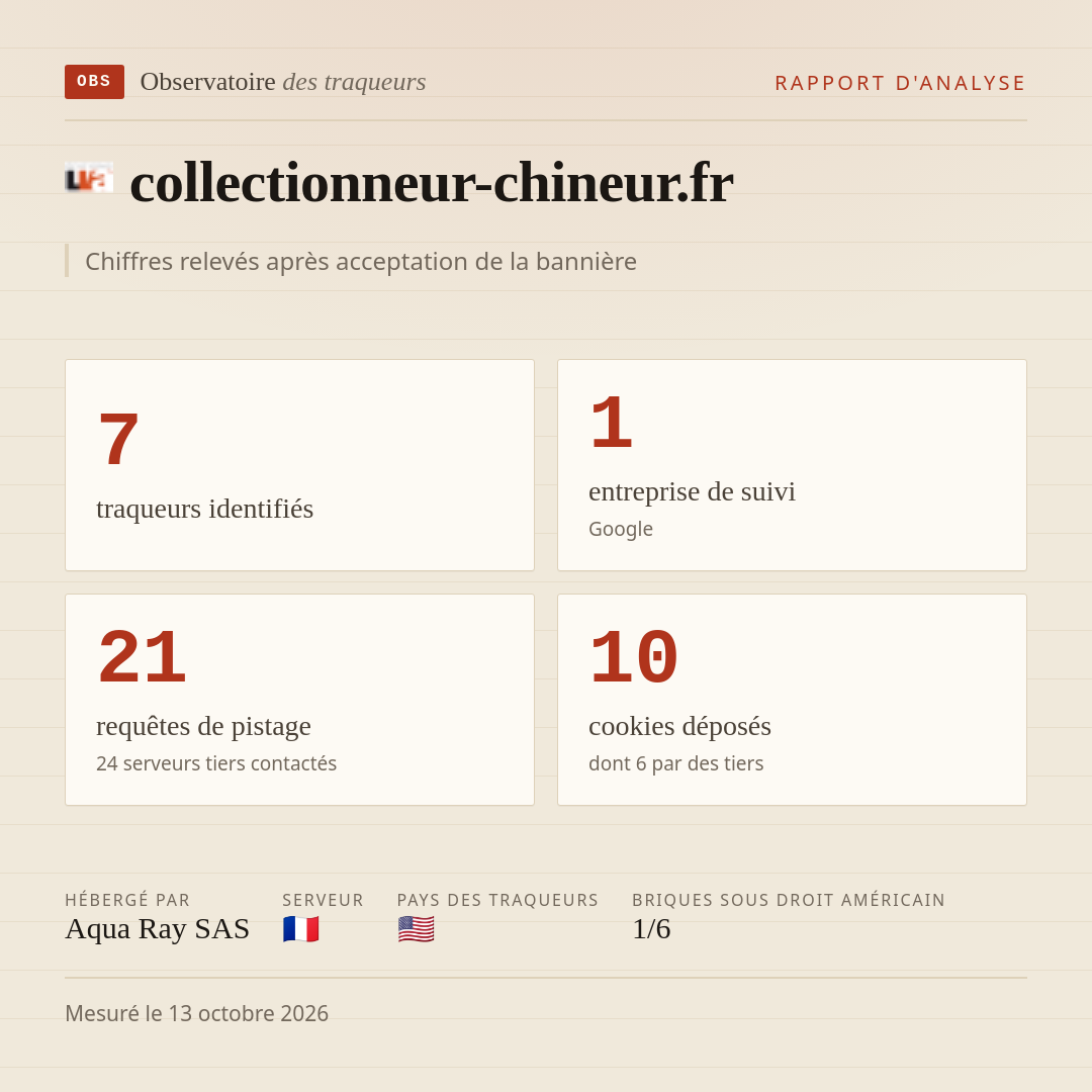collectionneur-chineur.fr : 7 traqueurs identifiés, 1 entreprise de suivi, 21 requêtes de pistage. Chiffres relevés après acceptation de la bannière.