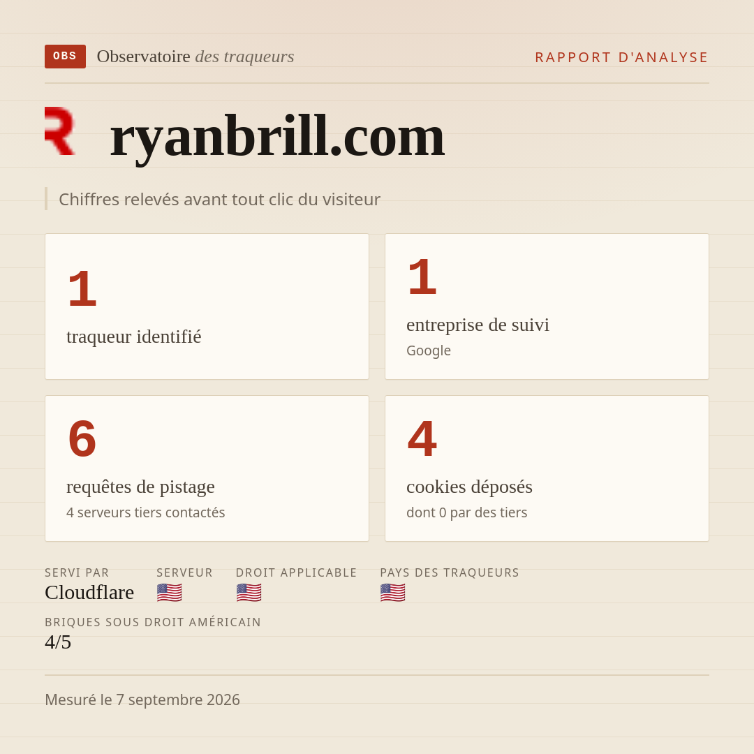 ryanbrill.com : 1 traqueur identifié, 1 entreprise de suivi, 6 requêtes de pistage. Chiffres relevés avant tout clic du visiteur.