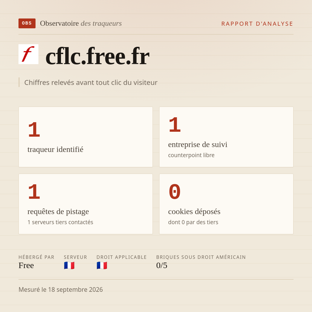 cflc.free.fr : 1 traqueur identifié, 1 entreprise de suivi, 1 requêtes de pistage. Chiffres relevés avant tout clic du visiteur.