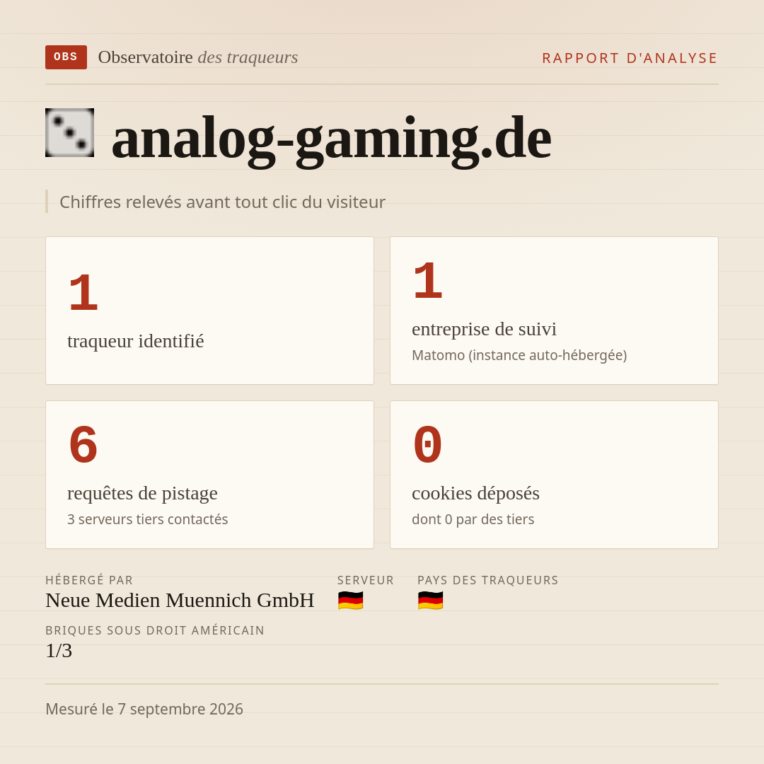 analog-gaming.de : 1 traqueur identifié, 1 entreprise de suivi, 6 requêtes de pistage. Chiffres relevés avant tout clic du visiteur.