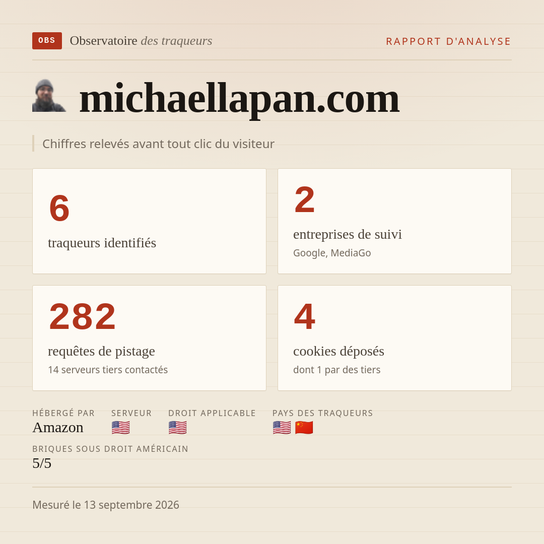 michaellapan.com : 6 traqueurs identifiés, 2 entreprises de suivi, 282 requêtes de pistage. Chiffres relevés avant tout clic du visiteur.
