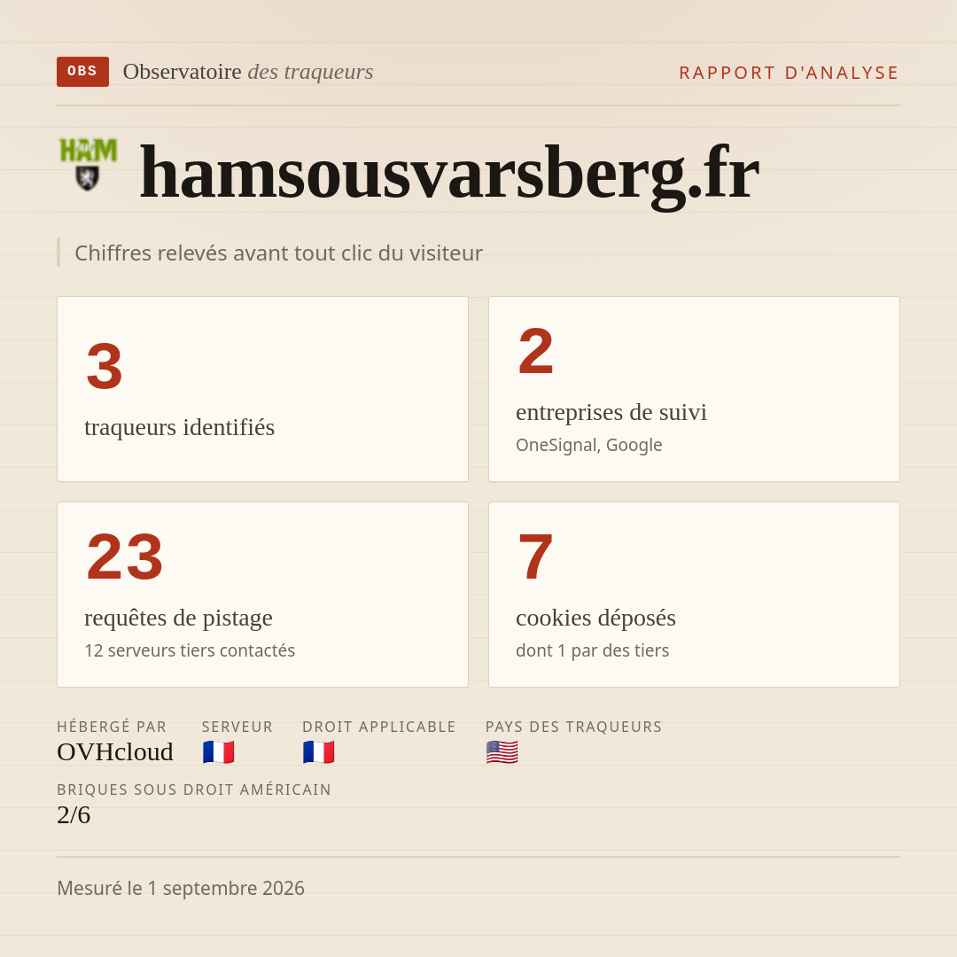 hamsousvarsberg.fr : 3 traqueurs identifiés, 2 entreprises de suivi, 23 requêtes de pistage. Chiffres relevés avant tout clic du visiteur.