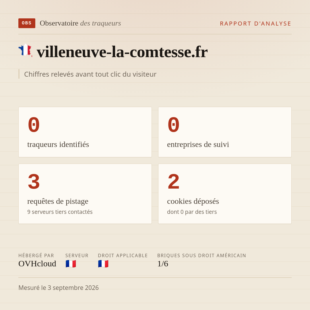 villeneuve-la-comtesse.fr : 0 traqueurs identifiés, 0 entreprises de suivi, 3 requêtes de pistage. Chiffres relevés avant tout clic du visiteur.