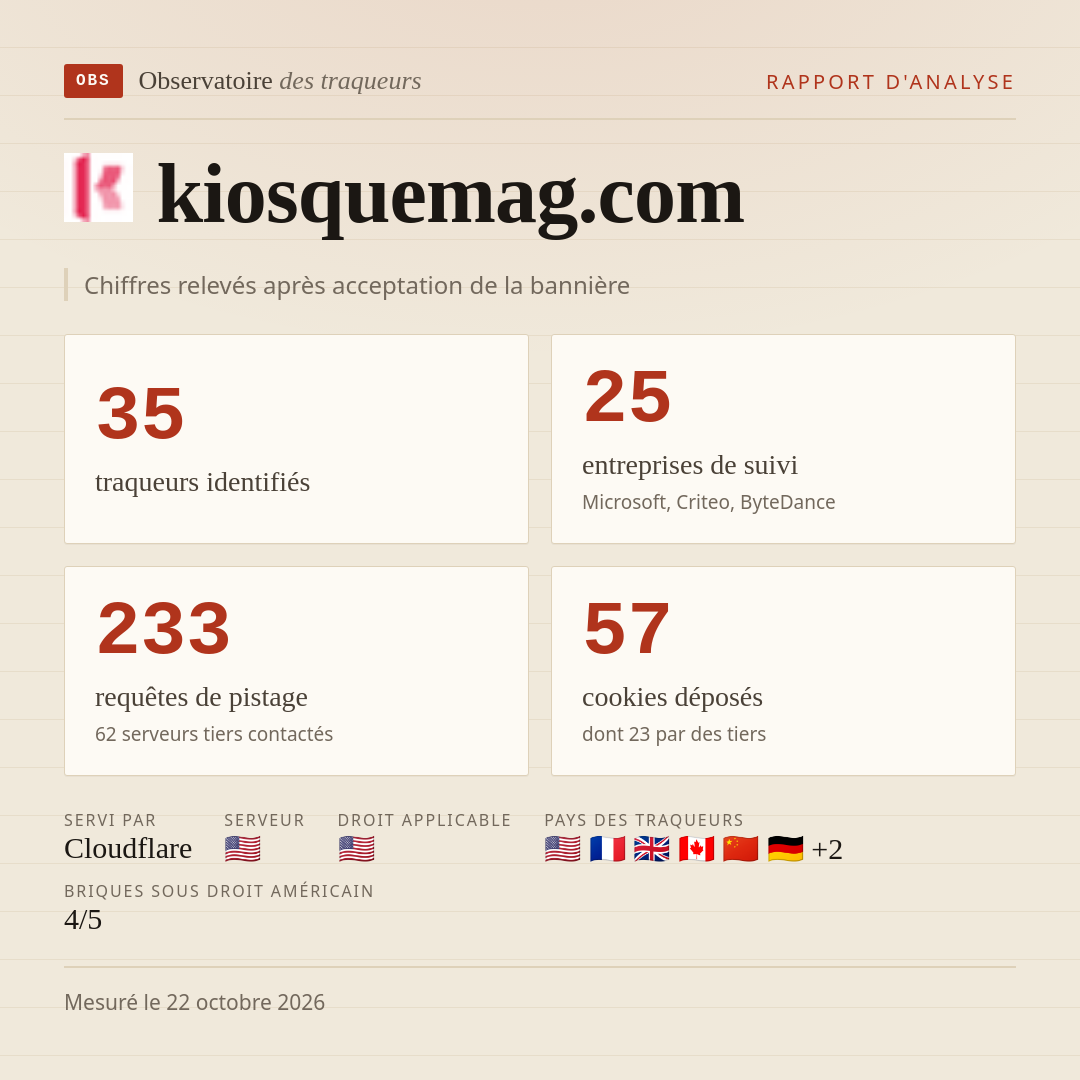 kiosquemag.com : 35 traqueurs identifiés, 25 entreprises de suivi, 233 requêtes de pistage. Chiffres relevés après acceptation de la bannière.