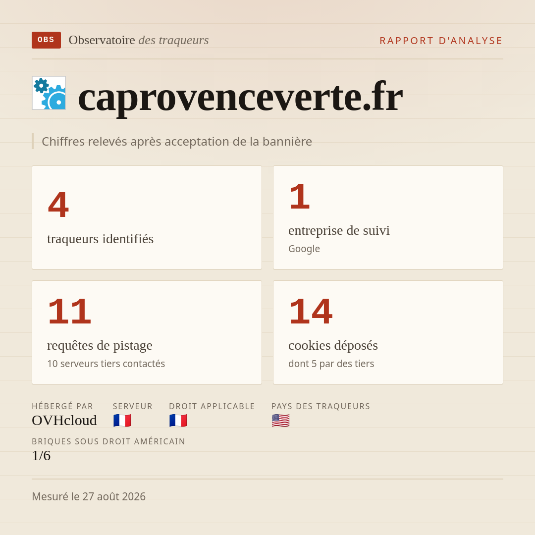 caprovenceverte.fr : 4 traqueurs identifiés, 1 entreprise de suivi, 11 requêtes de pistage. Chiffres relevés après acceptation de la bannière.