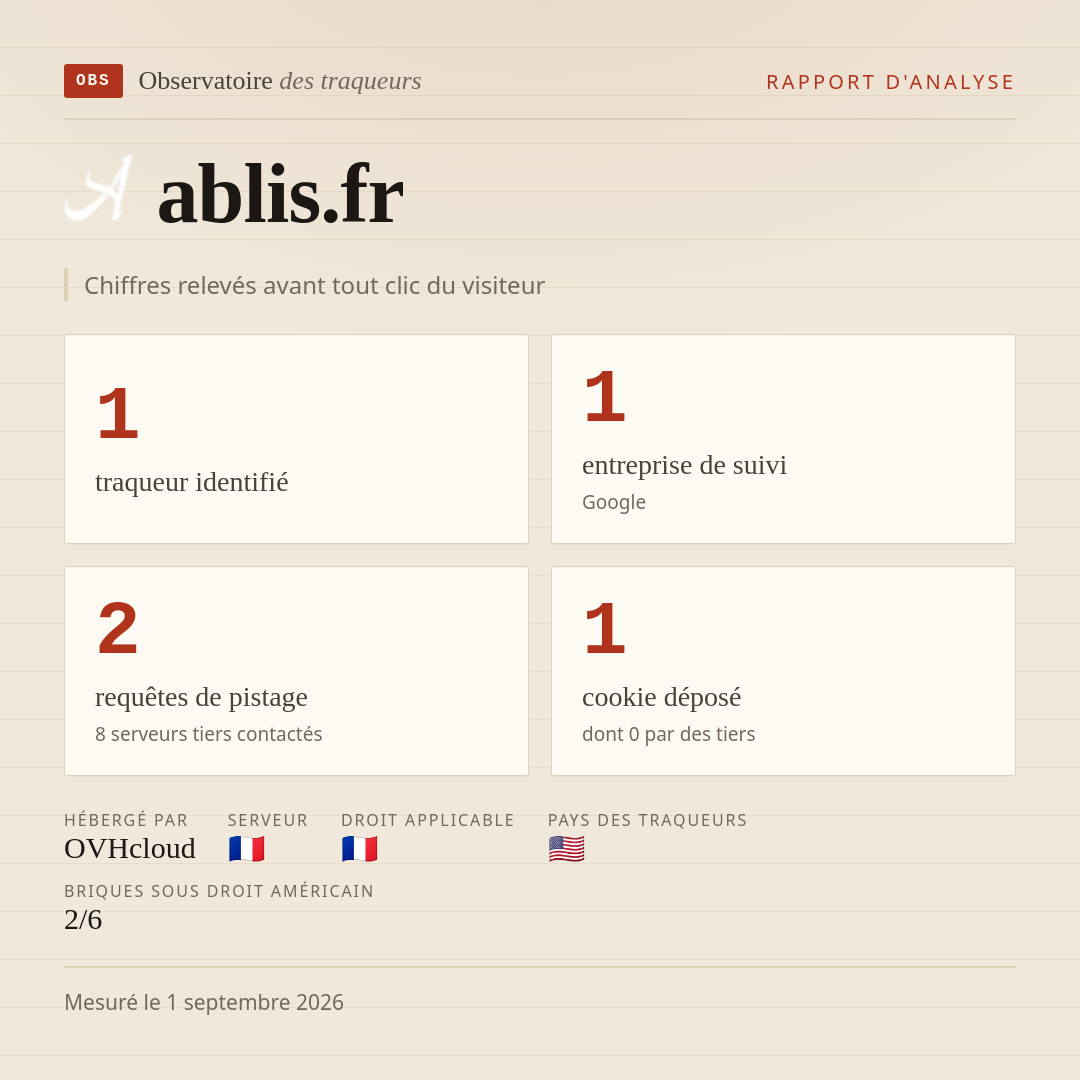 ablis.fr : 1 traqueur identifié, 1 entreprise de suivi, 2 requêtes de pistage. Chiffres relevés avant tout clic du visiteur.