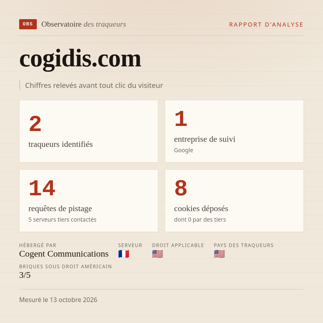 cogidis.com : 2 traqueurs identifiés, 1 entreprise de suivi, 14 requêtes de pistage. Chiffres relevés avant tout clic du visiteur.