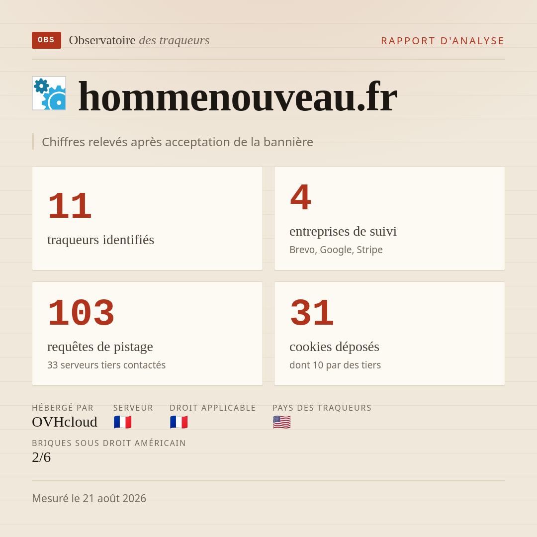 hommenouveau.fr : 11 traqueurs identifiés, 4 entreprises de suivi, 103 requêtes de pistage. Chiffres relevés après acceptation de la bannière.