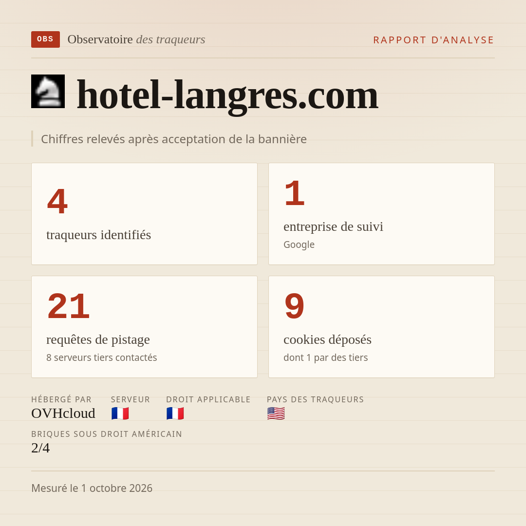 hotel-langres.com : 4 traqueurs identifiés, 1 entreprise de suivi, 21 requêtes de pistage. Chiffres relevés après acceptation de la bannière.