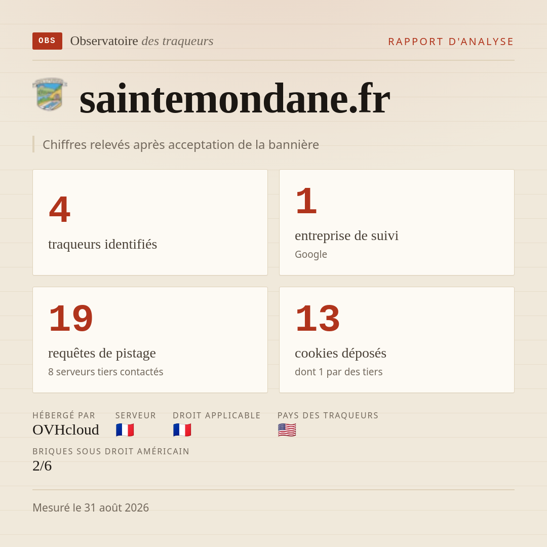 saintemondane.fr : 4 traqueurs identifiés, 1 entreprise de suivi, 19 requêtes de pistage. Chiffres relevés après acceptation de la bannière.