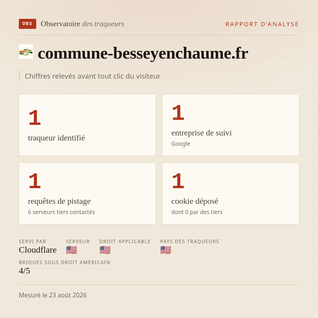 commune-besseyenchaume.fr : 1 traqueur identifié, 1 entreprise de suivi, 1 requêtes de pistage. Chiffres relevés avant tout clic du visiteur.