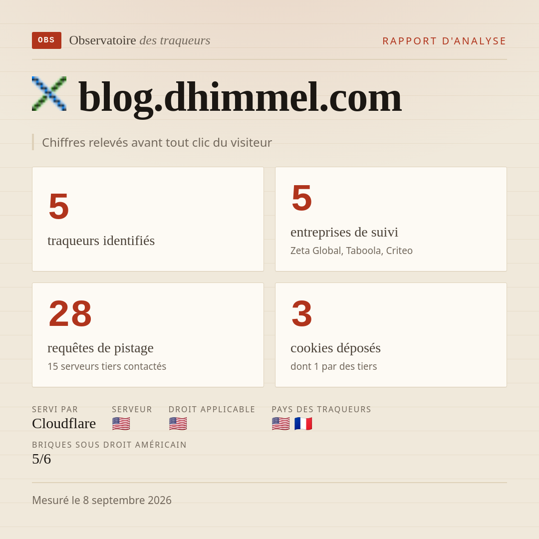 blog.dhimmel.com : 5 traqueurs identifiés, 5 entreprises de suivi, 28 requêtes de pistage. Chiffres relevés avant tout clic du visiteur.