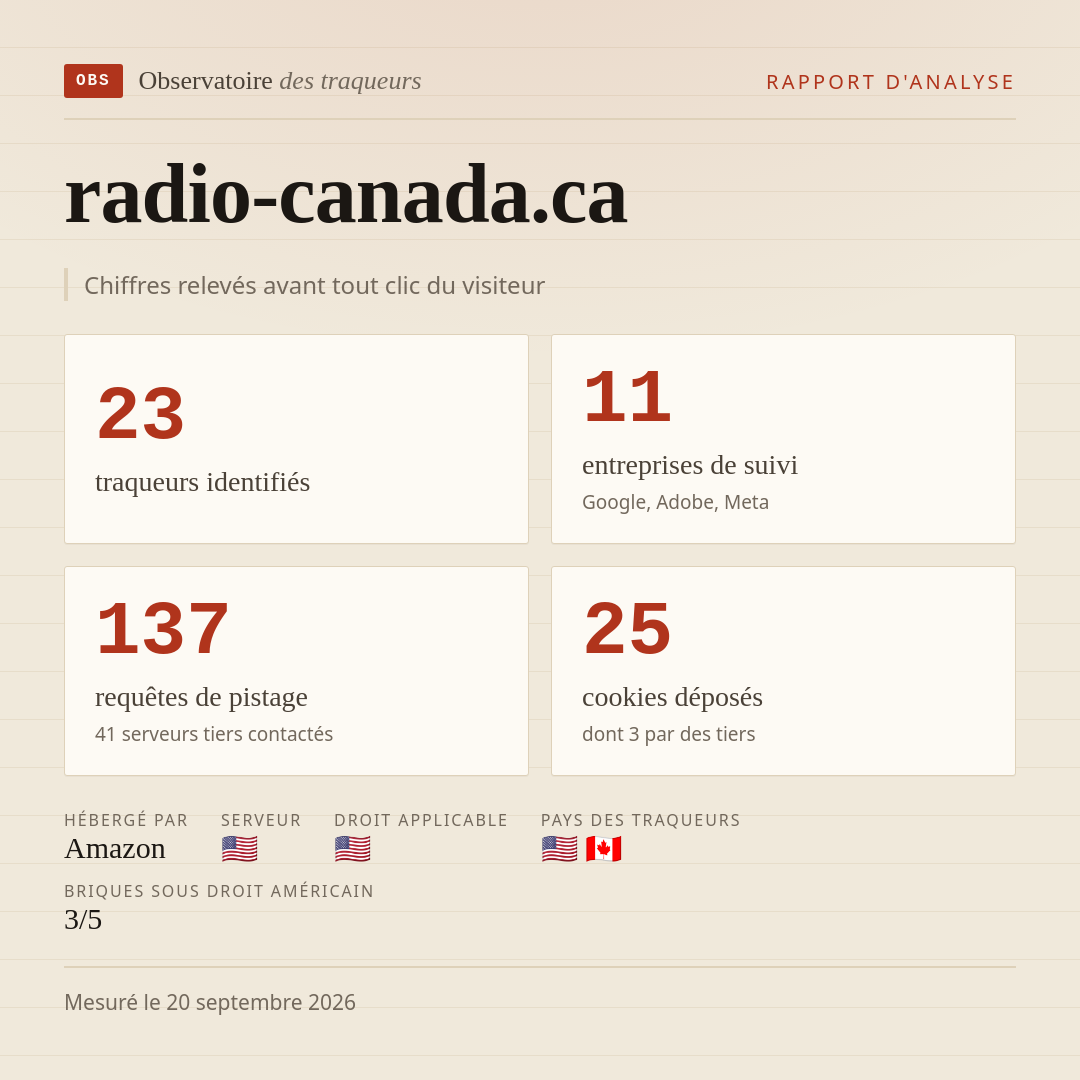 radio-canada.ca : 23 traqueurs identifiés, 11 entreprises de suivi, 137 requêtes de pistage. Chiffres relevés avant tout clic du visiteur.