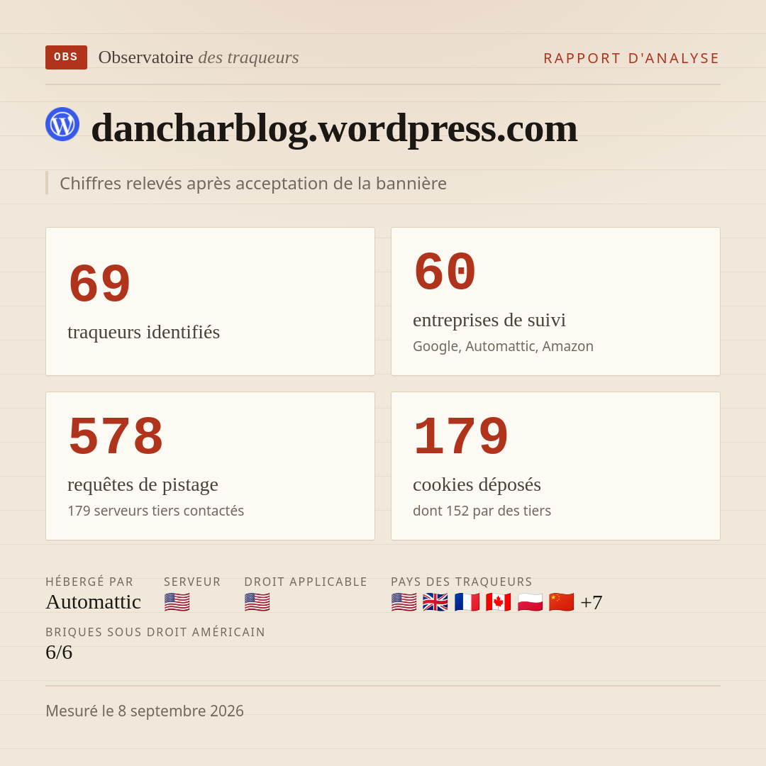 dancharblog.wordpress.com : 69 traqueurs identifiés, 60 entreprises de suivi, 578 requêtes de pistage. Chiffres relevés après acceptation de la bannière.