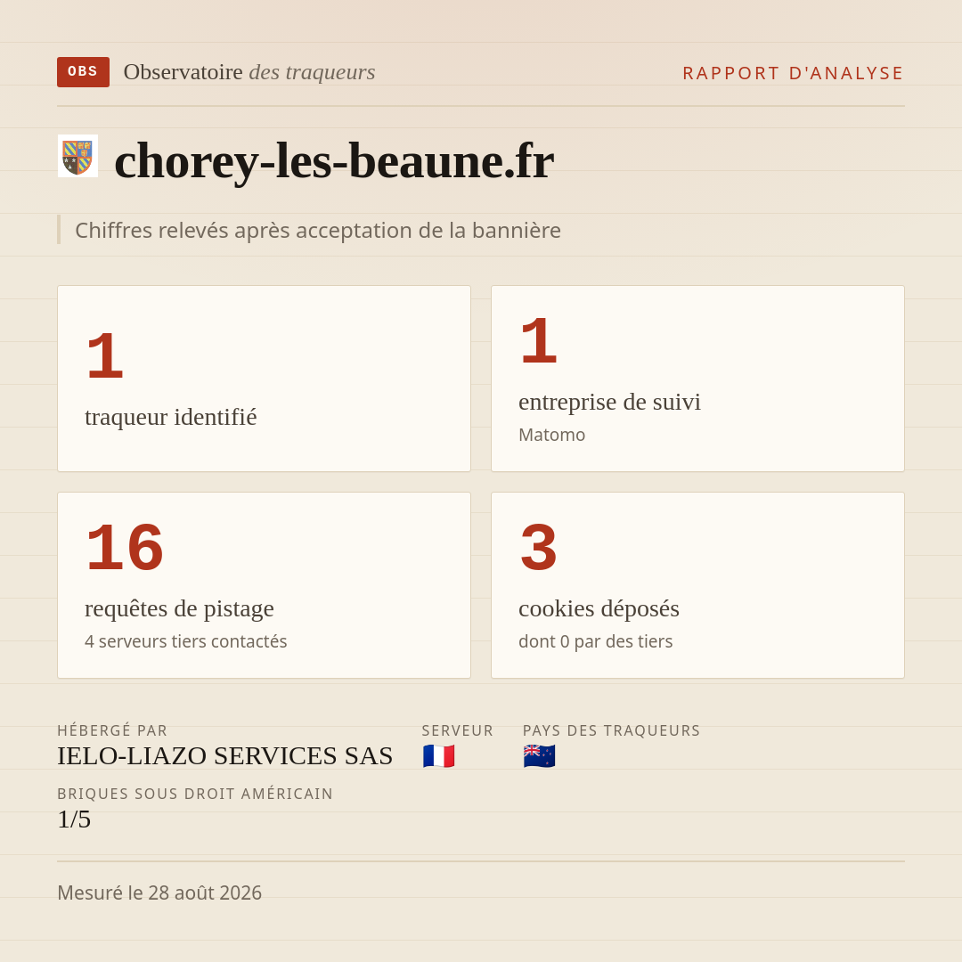 chorey-les-beaune.fr : 1 traqueur identifié, 1 entreprise de suivi, 16 requêtes de pistage. Chiffres relevés après acceptation de la bannière.