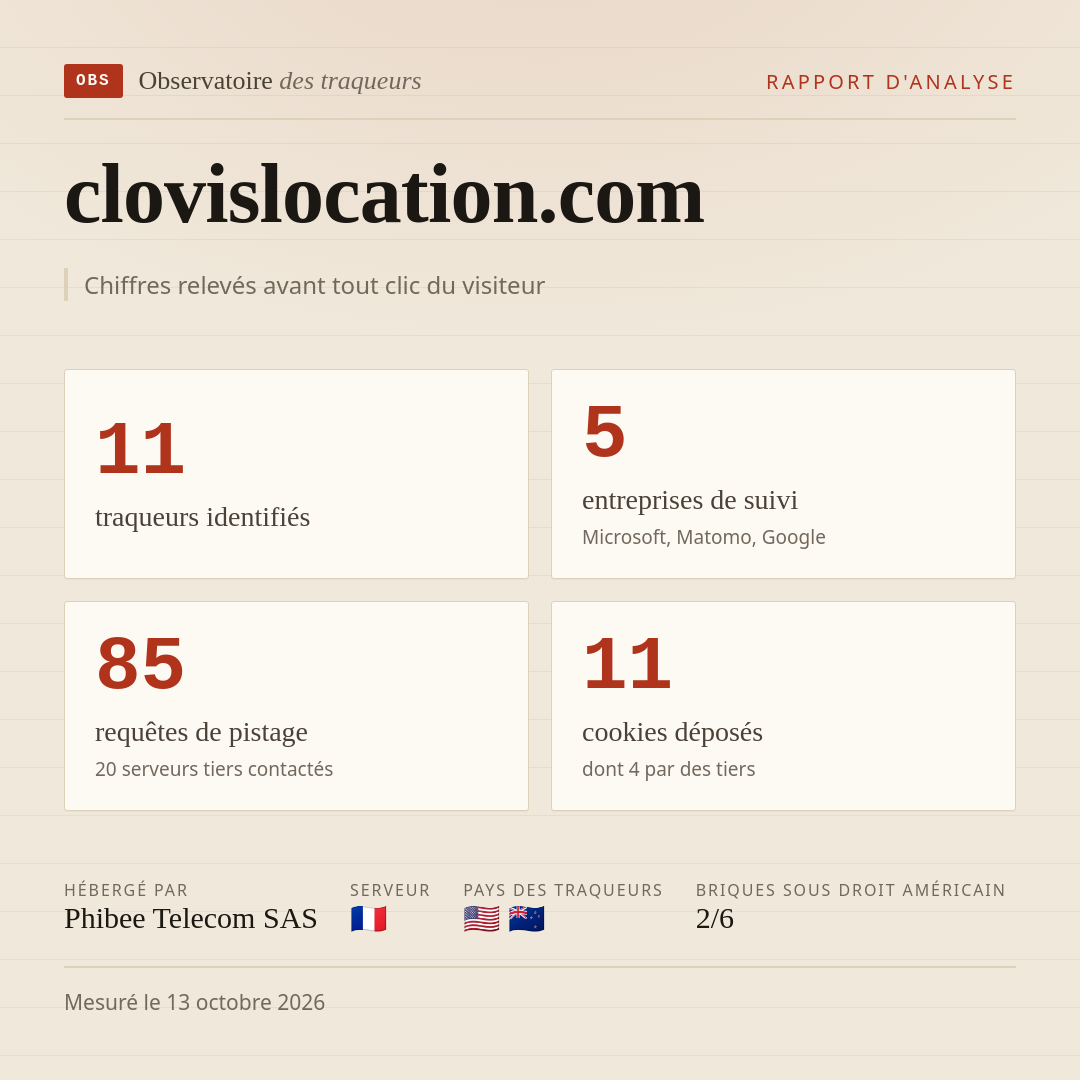 clovislocation.com : 11 traqueurs identifiés, 5 entreprises de suivi, 85 requêtes de pistage. Chiffres relevés avant tout clic du visiteur.