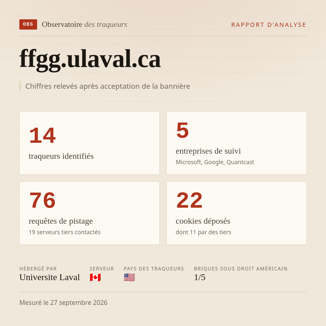 ffgg.ulaval.ca : 14 traqueurs identifiés, 5 entreprises de suivi, 76 requêtes de pistage. Chiffres relevés après acceptation de la bannière.