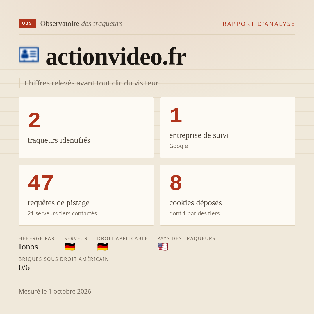 actionvideo.fr : 2 traqueurs identifiés, 1 entreprise de suivi, 47 requêtes de pistage. Chiffres relevés avant tout clic du visiteur.