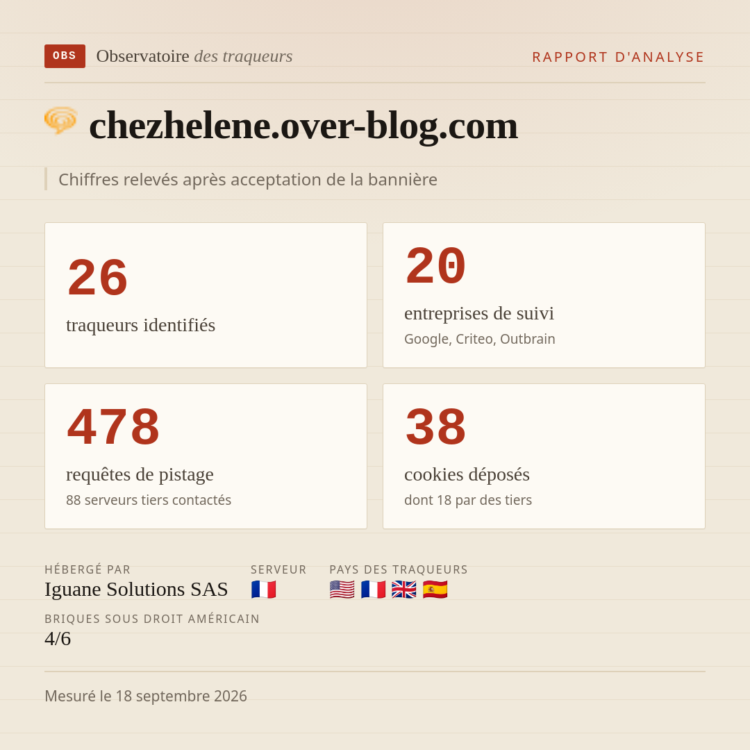 chezhelene.over-blog.com : 26 traqueurs identifiés, 20 entreprises de suivi, 478 requêtes de pistage. Chiffres relevés après acceptation de la bannière.