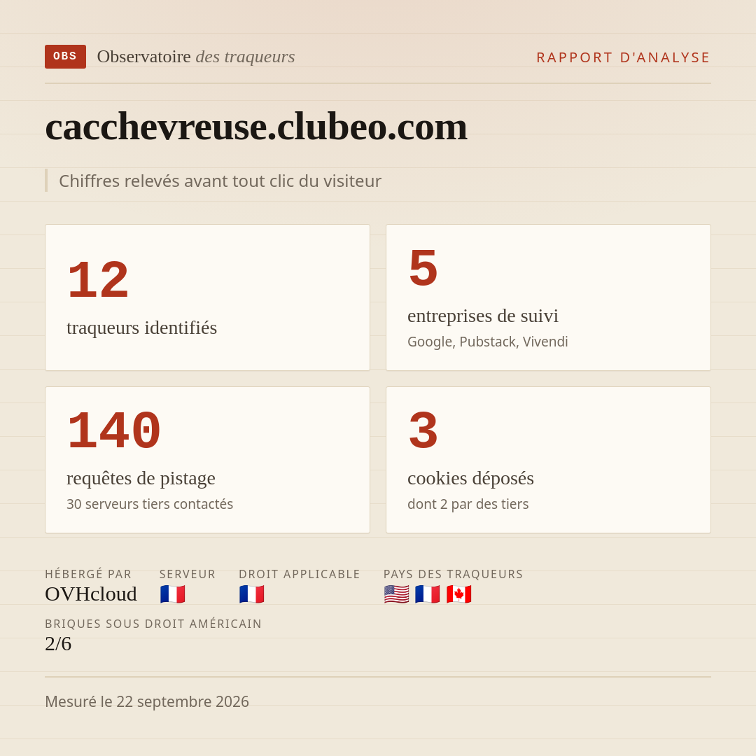 cacchevreuse.clubeo.com : 12 traqueurs identifiés, 5 entreprises de suivi, 140 requêtes de pistage. Chiffres relevés avant tout clic du visiteur.