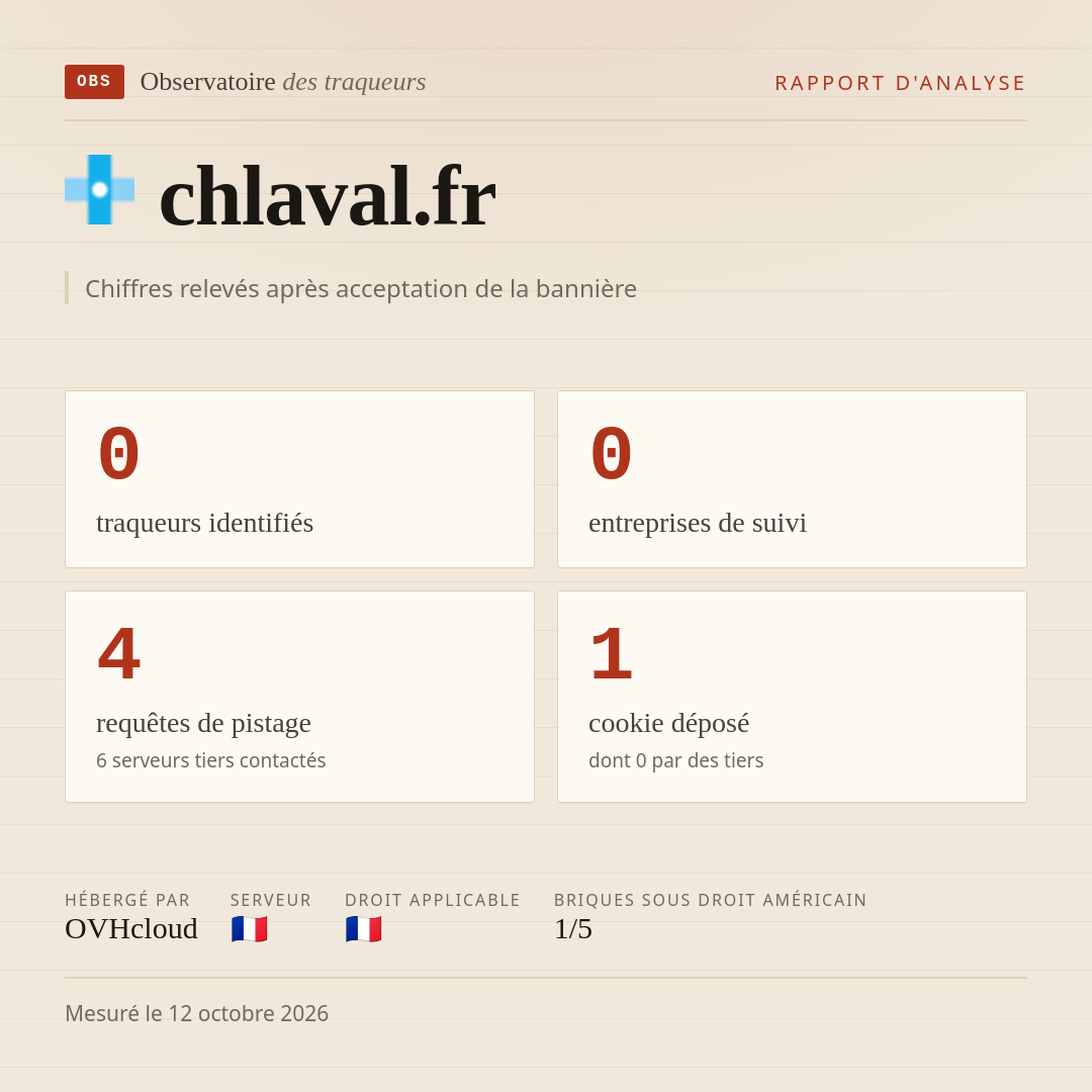 chlaval.fr : 0 traqueurs identifiés, 0 entreprises de suivi, 4 requêtes de pistage. Chiffres relevés après acceptation de la bannière.