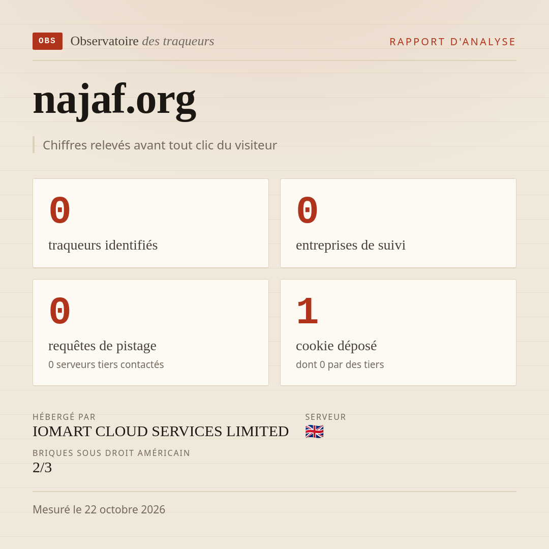 najaf.org : 0 traqueurs identifiés, 0 entreprises de suivi, 0 requêtes de pistage. Chiffres relevés avant tout clic du visiteur.