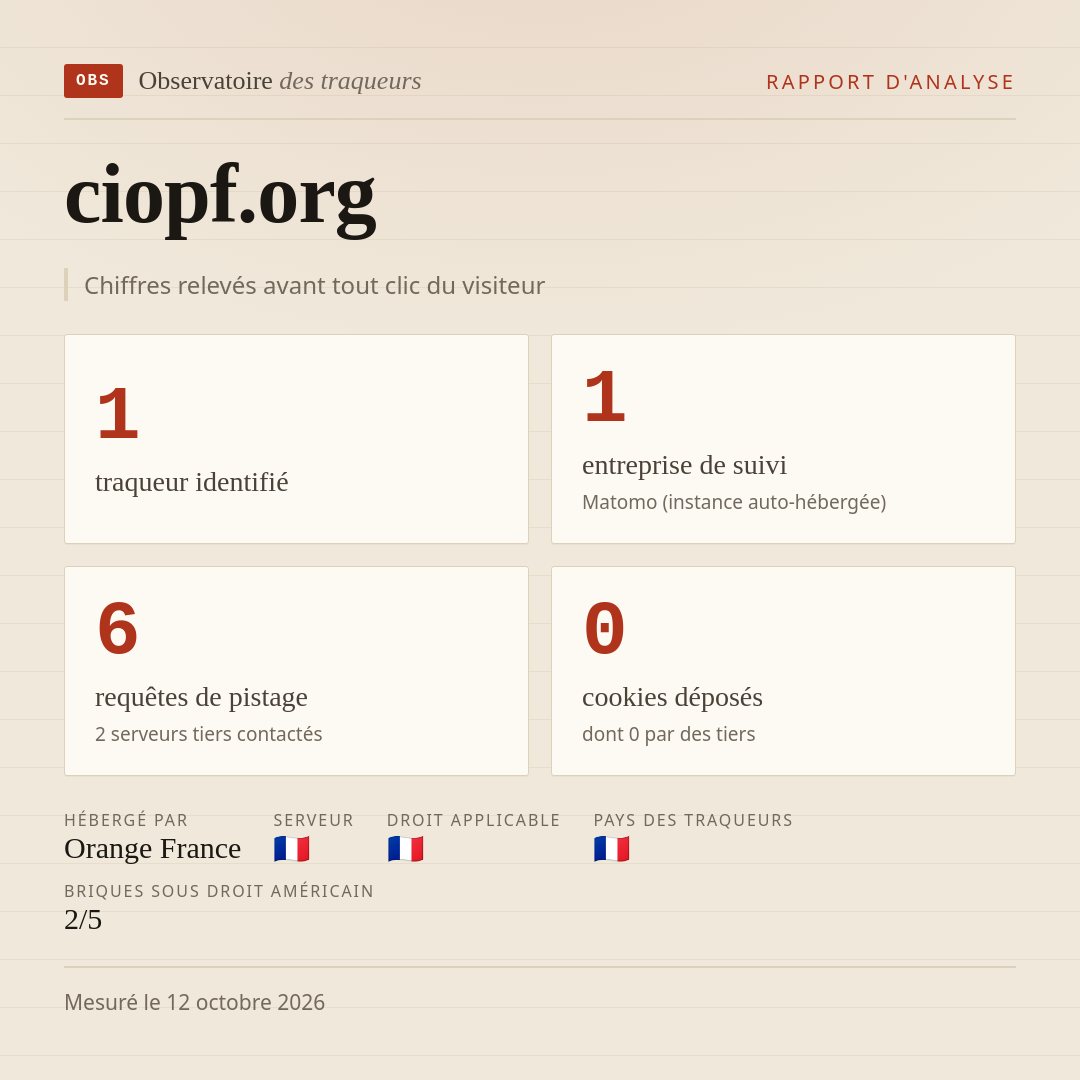 ciopf.org : 1 traqueur identifié, 1 entreprise de suivi, 6 requêtes de pistage. Chiffres relevés avant tout clic du visiteur.