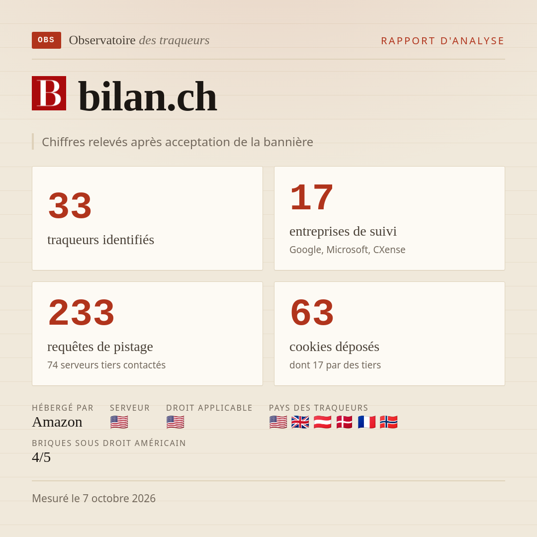 bilan.ch : 33 traqueurs identifiés, 17 entreprises de suivi, 233 requêtes de pistage. Chiffres relevés après acceptation de la bannière.