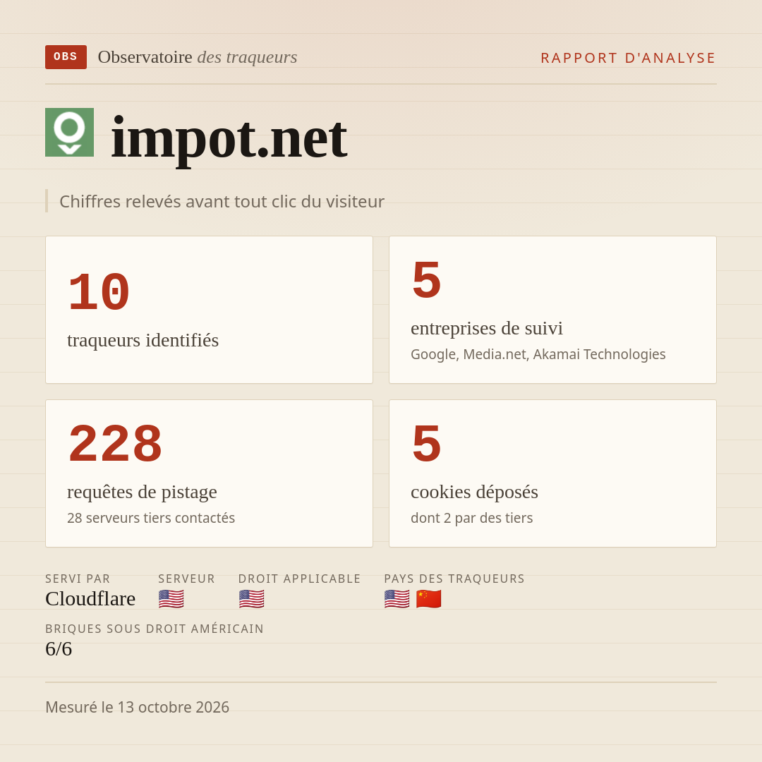 impot.net : 10 traqueurs identifiés, 5 entreprises de suivi, 228 requêtes de pistage. Chiffres relevés avant tout clic du visiteur.