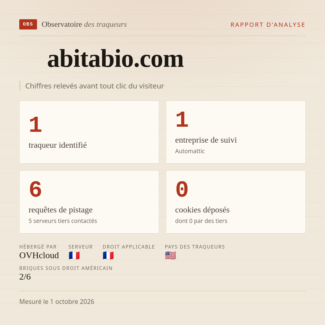 abitabio.com : 1 traqueur identifié, 1 entreprise de suivi, 6 requêtes de pistage. Chiffres relevés avant tout clic du visiteur.