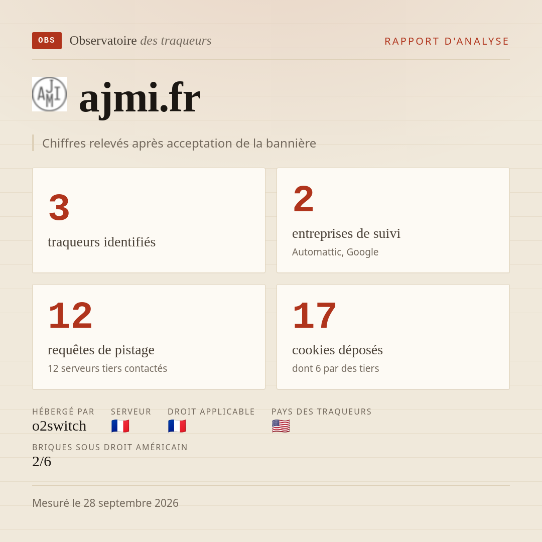 ajmi.fr : 3 traqueurs identifiés, 2 entreprises de suivi, 12 requêtes de pistage. Chiffres relevés après acceptation de la bannière.