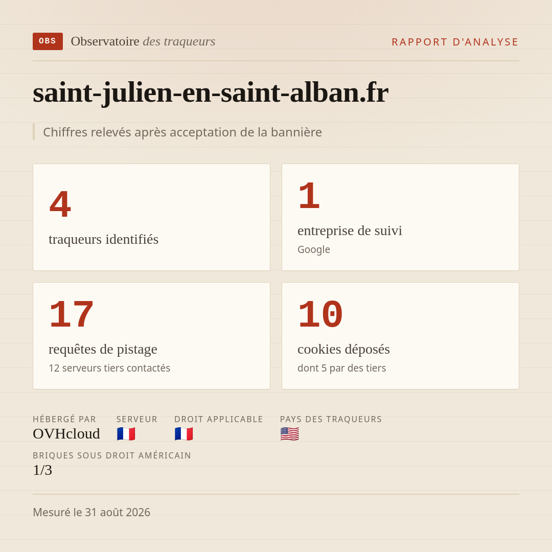 saint-julien-en-saint-alban.fr : 4 traqueurs identifiés, 1 entreprise de suivi, 17 requêtes de pistage. Chiffres relevés après acceptation de la bannière.
