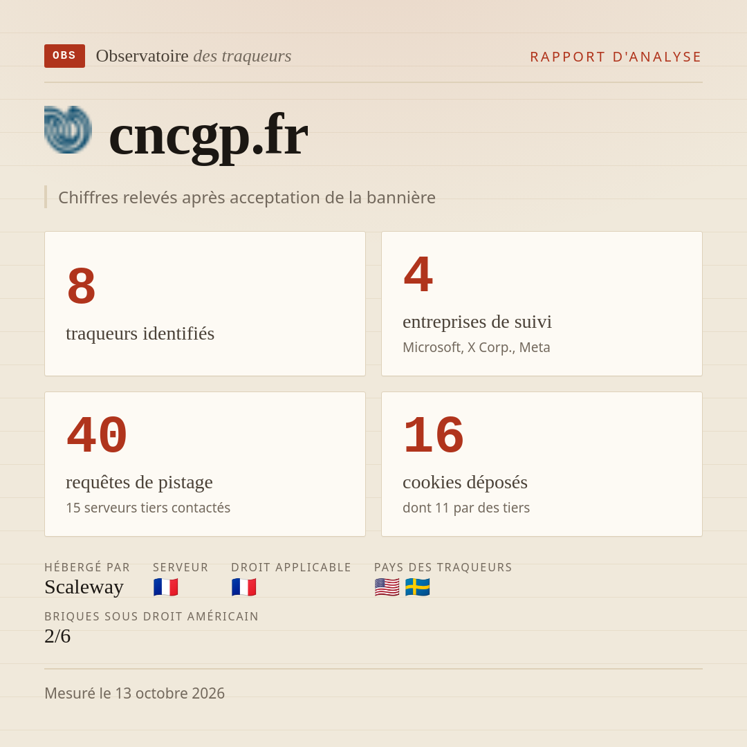 cncgp.fr : 8 traqueurs identifiés, 4 entreprises de suivi, 40 requêtes de pistage. Chiffres relevés après acceptation de la bannière.