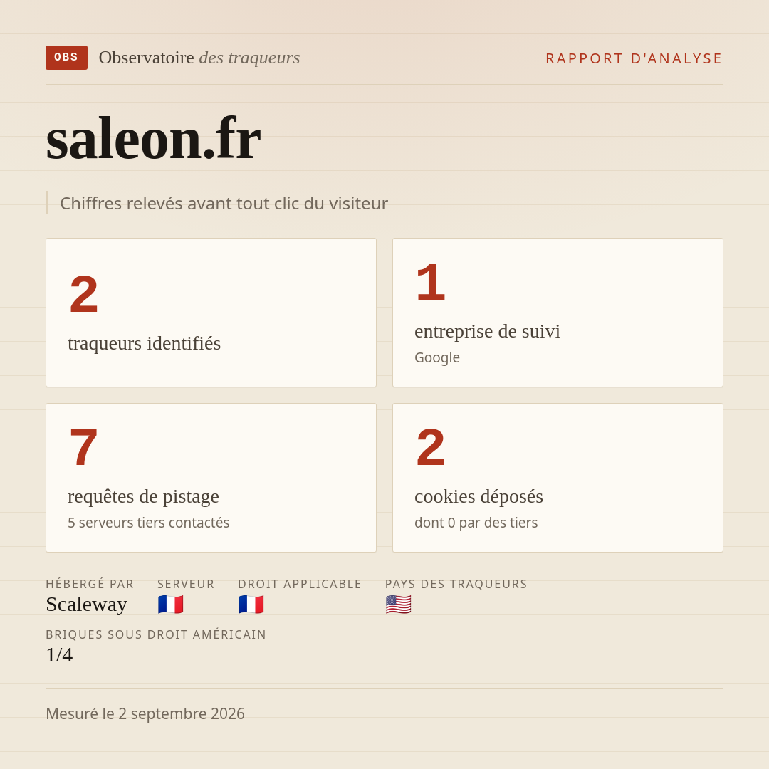 saleon.fr : 2 traqueurs identifiés, 1 entreprise de suivi, 7 requêtes de pistage. Chiffres relevés avant tout clic du visiteur.