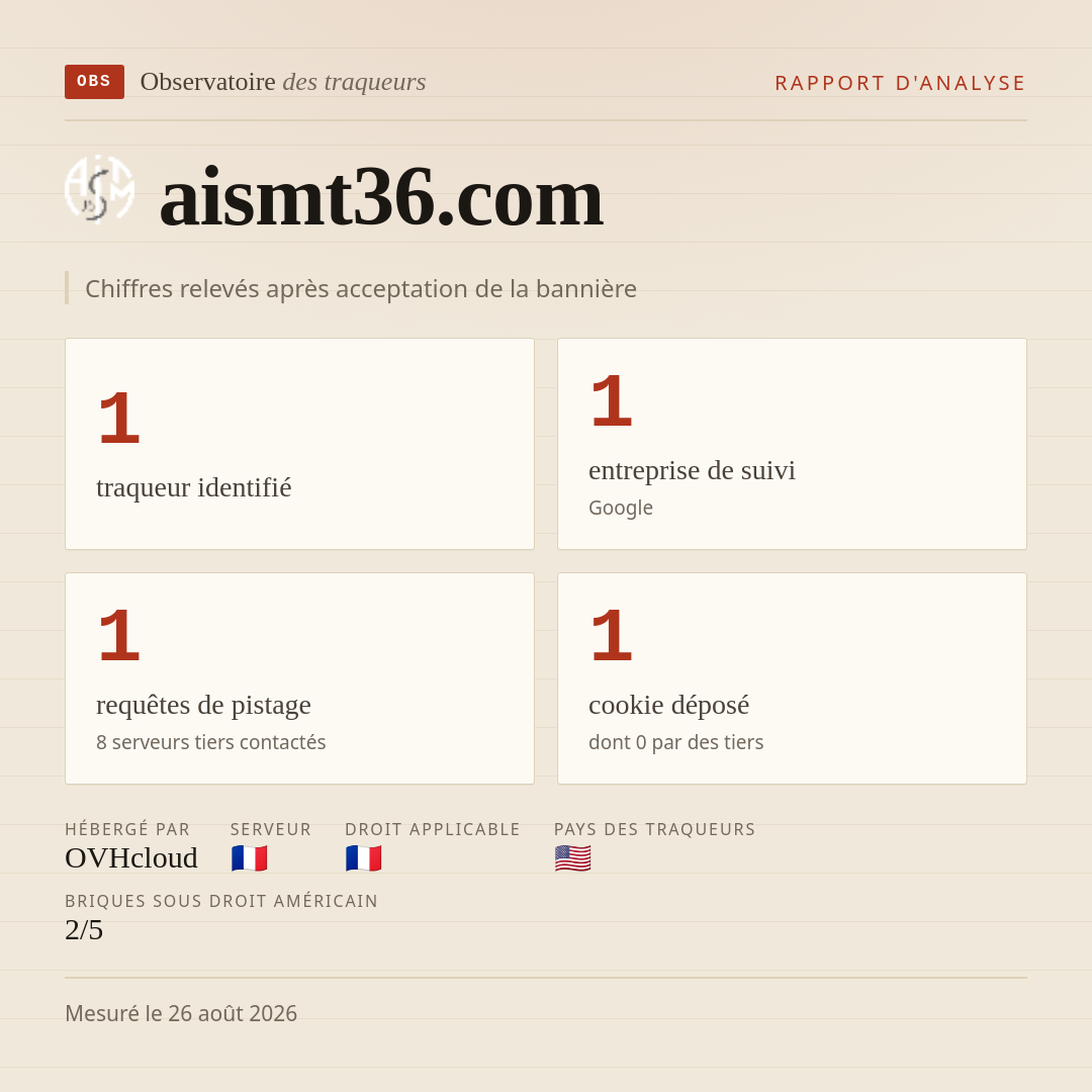 aismt36.com : 1 traqueur identifié, 1 entreprise de suivi, 1 requêtes de pistage. Chiffres relevés après acceptation de la bannière.
