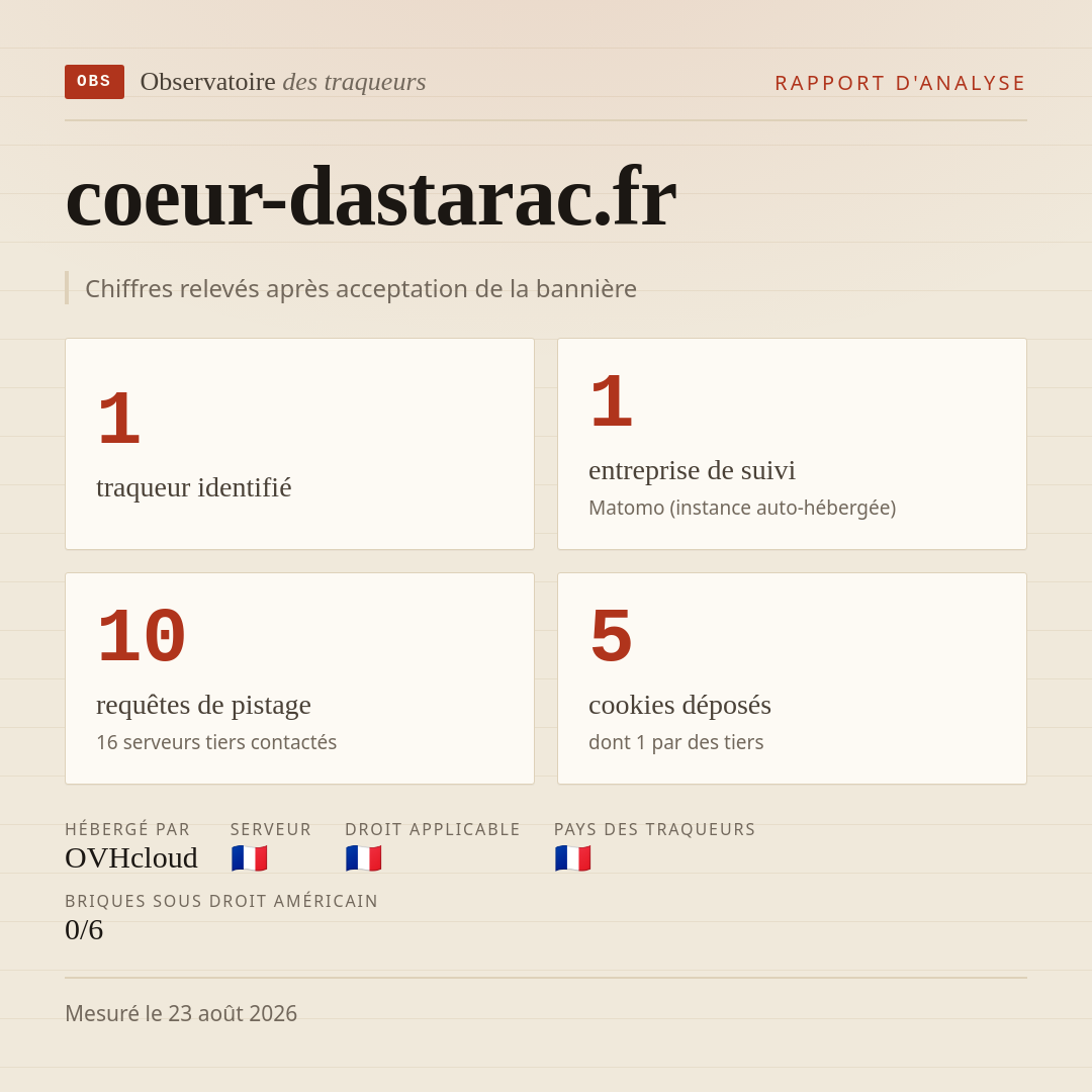 coeur-dastarac.fr : 1 traqueur identifié, 1 entreprise de suivi, 10 requêtes de pistage. Chiffres relevés après acceptation de la bannière.