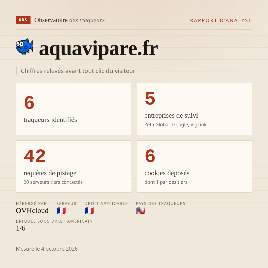 aquavipare.fr : 6 traqueurs identifiés, 5 entreprises de suivi, 42 requêtes de pistage. Chiffres relevés avant tout clic du visiteur.
