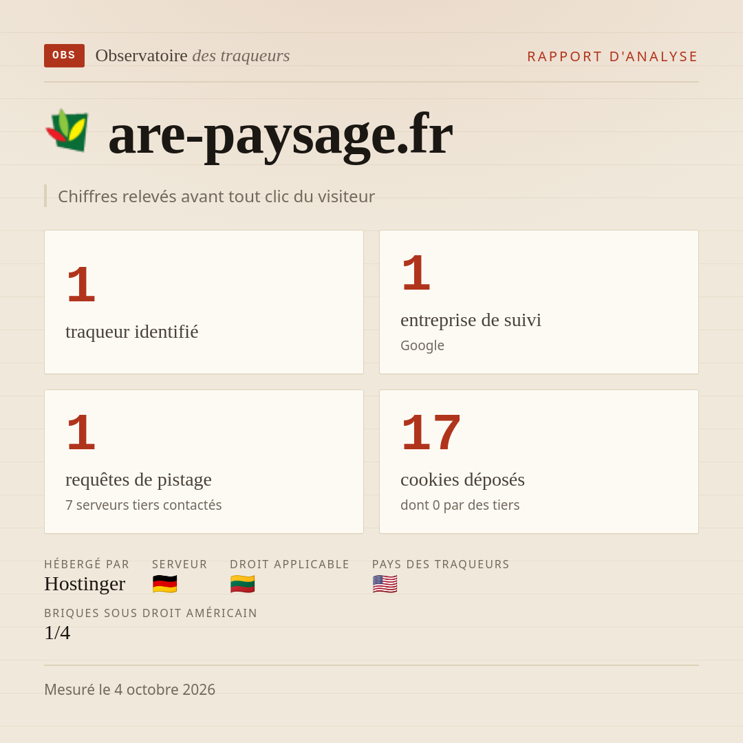 are-paysage.fr : 1 traqueur identifié, 1 entreprise de suivi, 1 requêtes de pistage. Chiffres relevés avant tout clic du visiteur.