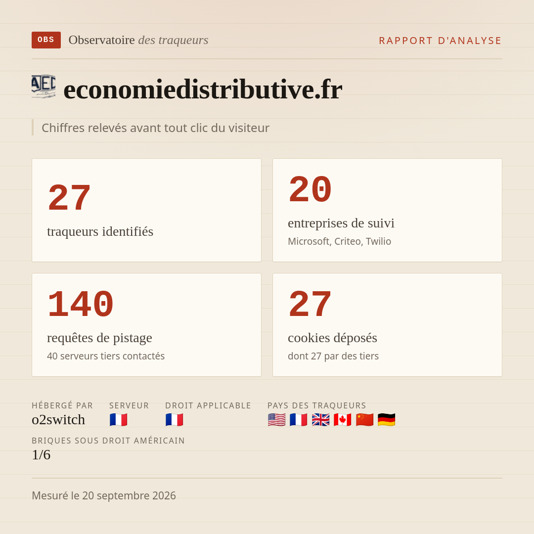 economiedistributive.fr : 27 traqueurs identifiés, 20 entreprises de suivi, 140 requêtes de pistage. Chiffres relevés avant tout clic du visiteur.