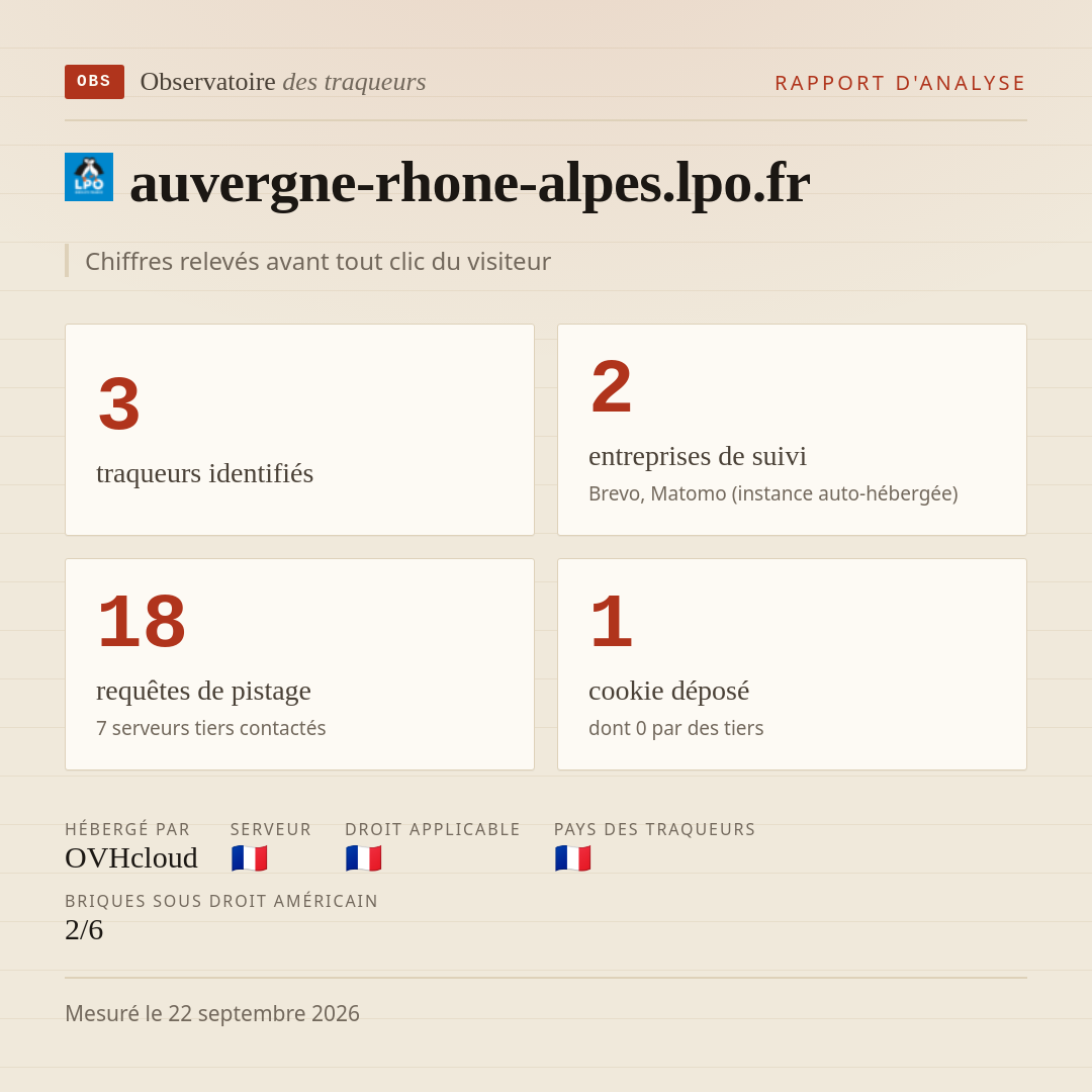 auvergne-rhone-alpes.lpo.fr : 3 traqueurs identifiés, 2 entreprises de suivi, 18 requêtes de pistage. Chiffres relevés avant tout clic du visiteur.