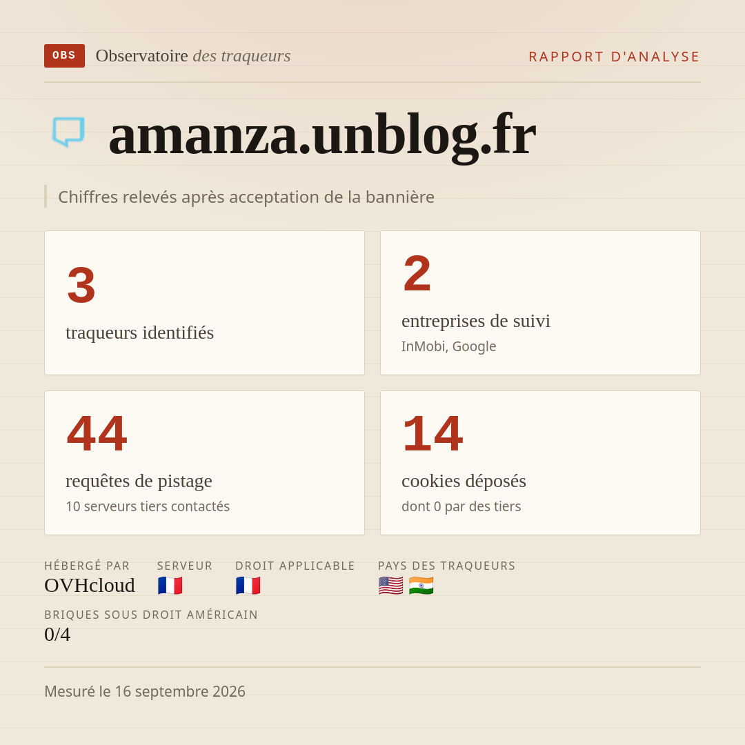 amanza.unblog.fr : 3 traqueurs identifiés, 2 entreprises de suivi, 44 requêtes de pistage. Chiffres relevés après acceptation de la bannière.