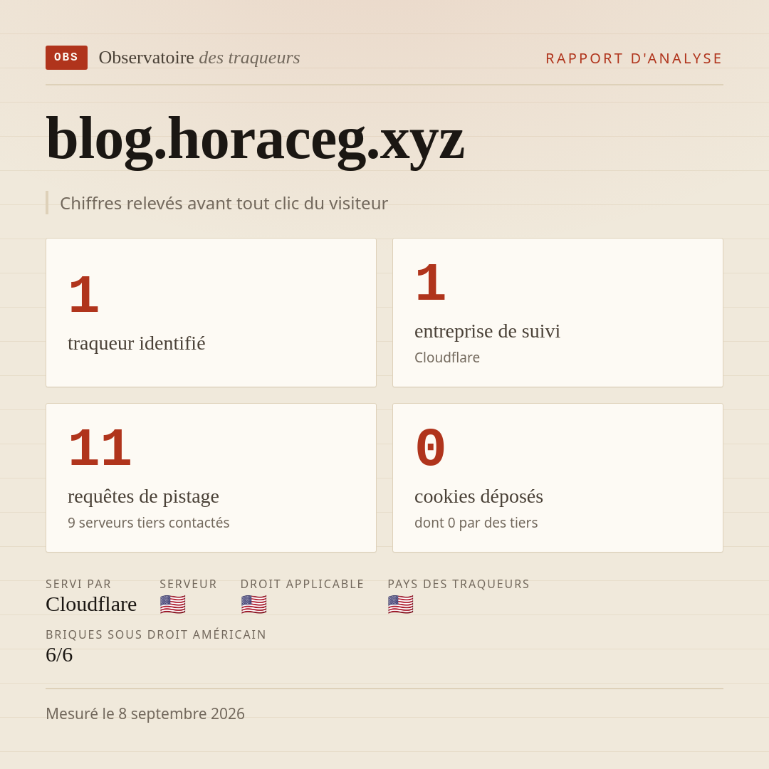 blog.horaceg.xyz : 1 traqueur identifié, 1 entreprise de suivi, 11 requêtes de pistage. Chiffres relevés avant tout clic du visiteur.