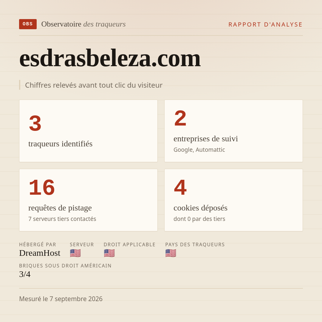 esdrasbeleza.com : 3 traqueurs identifiés, 2 entreprises de suivi, 16 requêtes de pistage. Chiffres relevés avant tout clic du visiteur.
