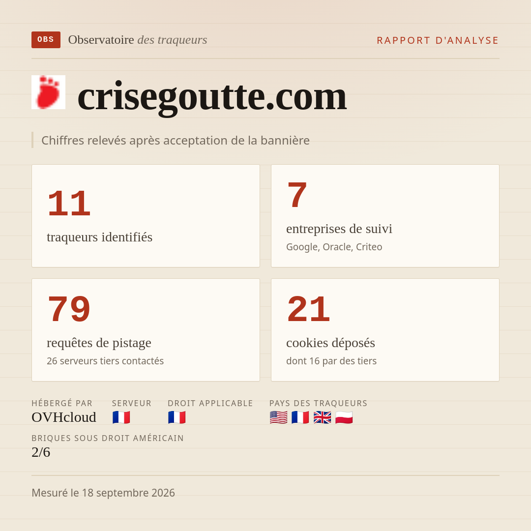 crisegoutte.com : 11 traqueurs identifiés, 7 entreprises de suivi, 79 requêtes de pistage. Chiffres relevés après acceptation de la bannière.