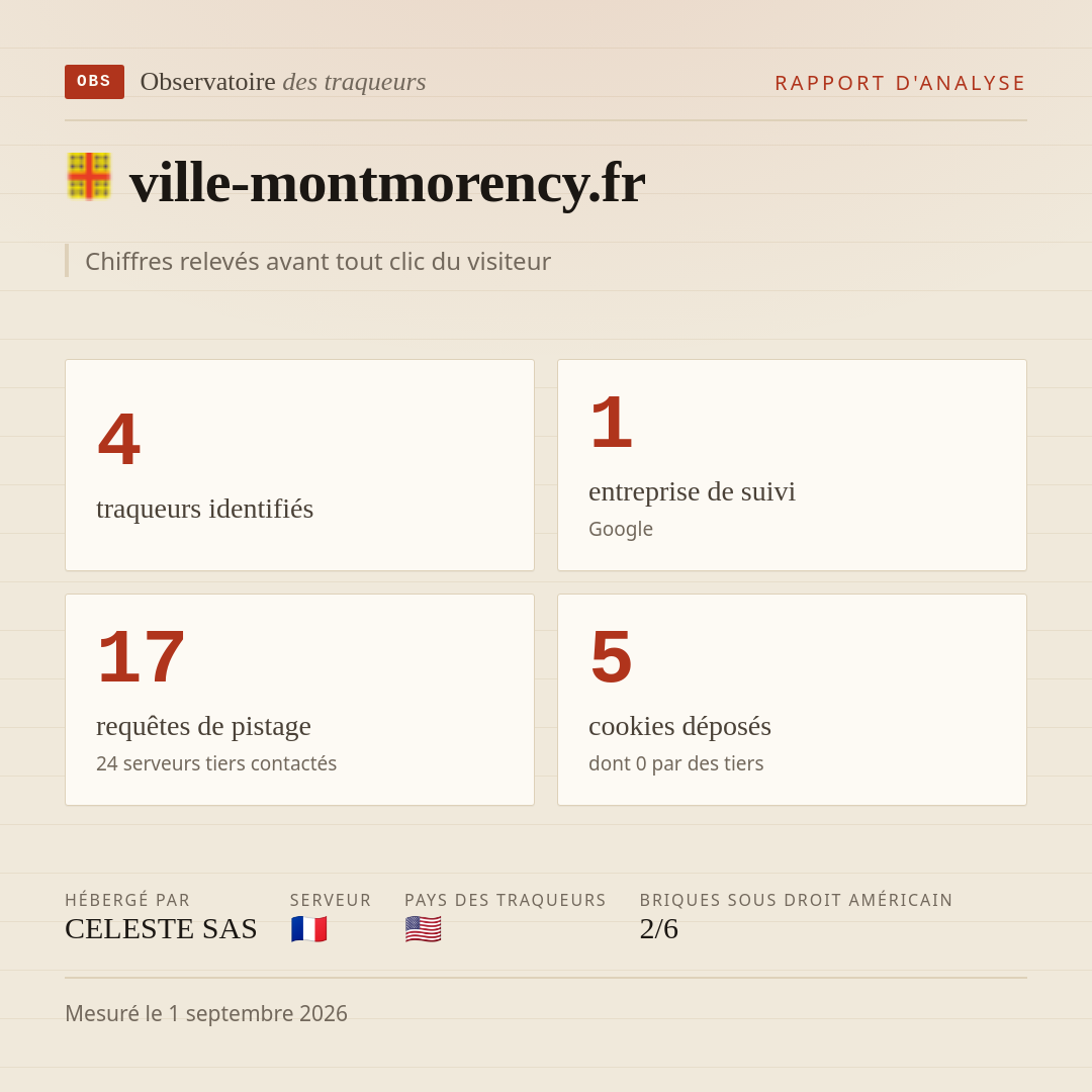 ville-montmorency.fr : 4 traqueurs identifiés, 1 entreprise de suivi, 17 requêtes de pistage. Chiffres relevés avant tout clic du visiteur.