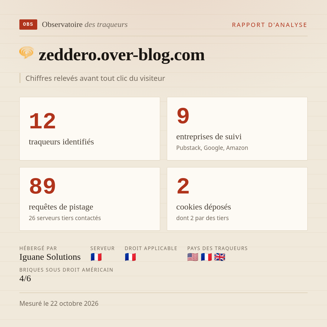 zeddero.over-blog.com : 12 traqueurs identifiés, 9 entreprises de suivi, 89 requêtes de pistage. Chiffres relevés avant tout clic du visiteur.