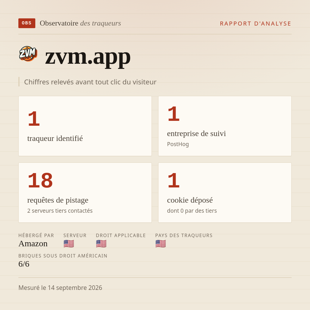 zvm.app : 1 traqueur identifié, 1 entreprise de suivi, 18 requêtes de pistage. Chiffres relevés avant tout clic du visiteur.