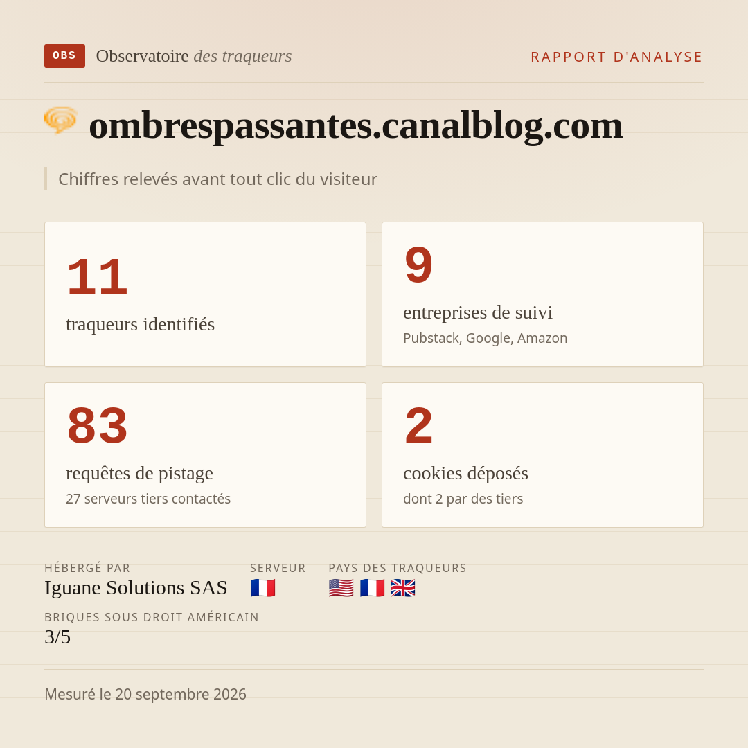 ombrespassantes.canalblog.com : 11 traqueurs identifiés, 9 entreprises de suivi, 83 requêtes de pistage. Chiffres relevés avant tout clic du visiteur.